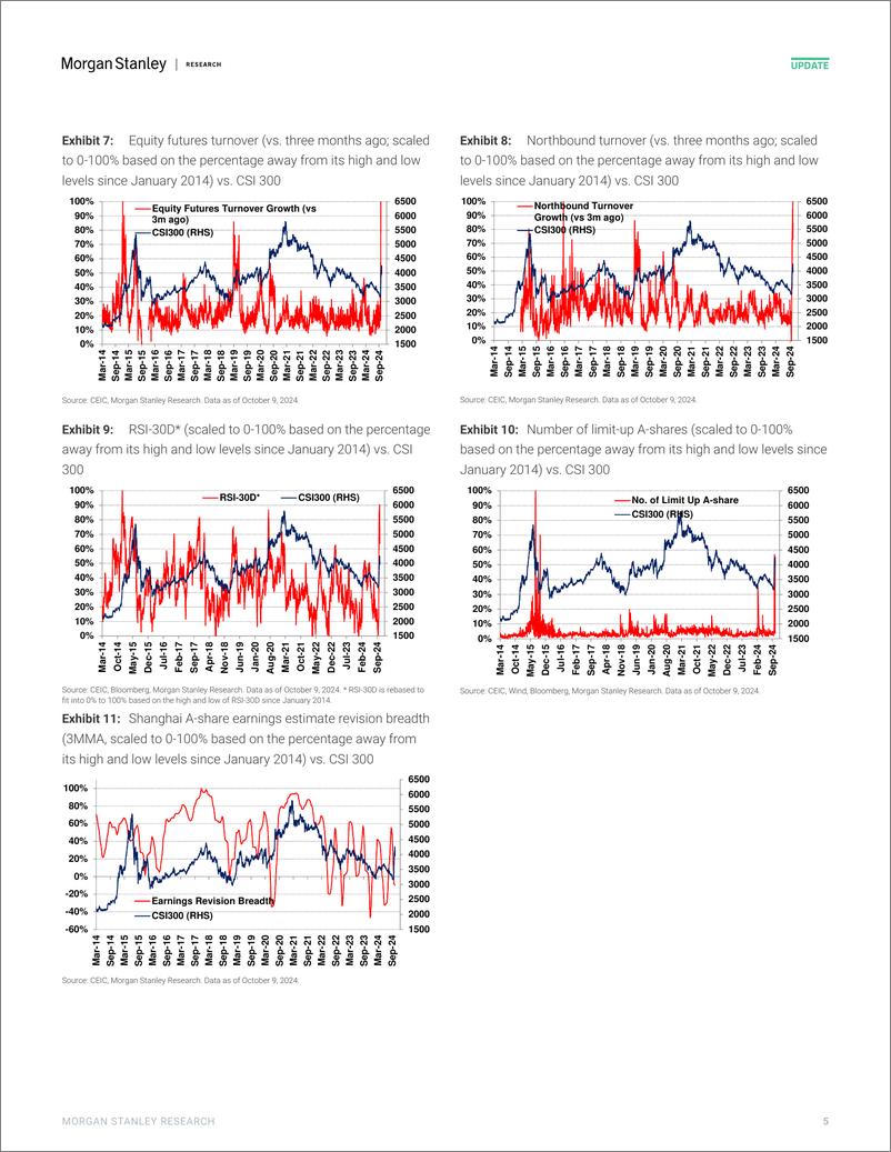 《Morgan Stanley-China Equity Strategy A-Share Sentiment Hit Record High Ami...-110736210》 - 第5页预览图