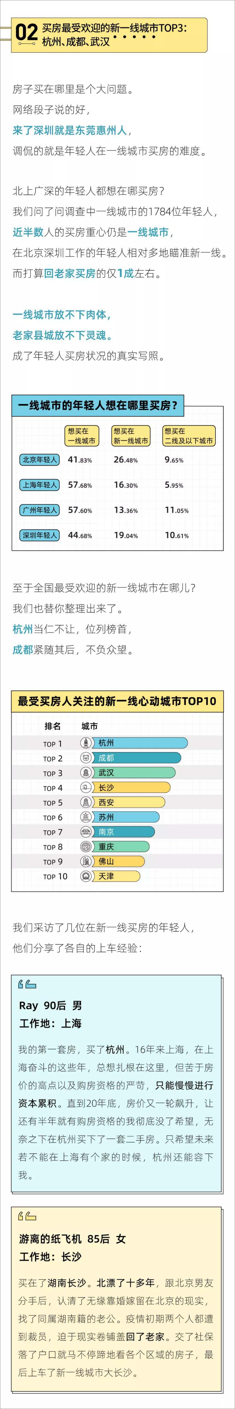 《2022年轻人买房报告-后浪研究所x36kr》 - 第4页预览图