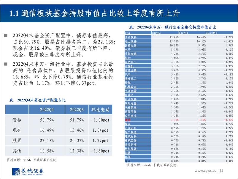 《2022Q4通信行业板块基金持仓分析：持仓市值有所下降，关注数字经济基础设施等板块-20230210-长城证券-24页》 - 第6页预览图