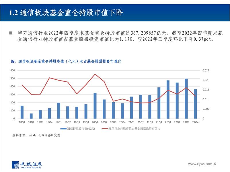 《2022Q4通信行业板块基金持仓分析：持仓市值有所下降，关注数字经济基础设施等板块-20230210-长城证券-24页》 - 第7页预览图