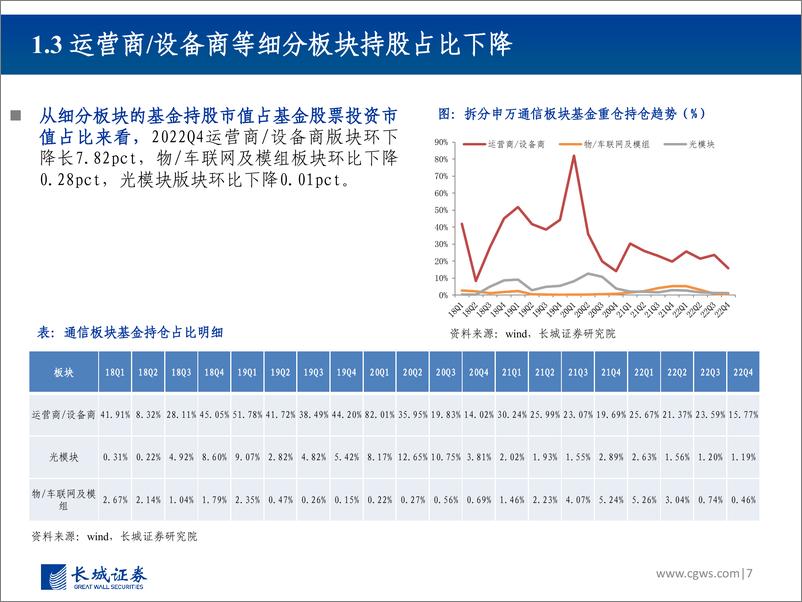 《2022Q4通信行业板块基金持仓分析：持仓市值有所下降，关注数字经济基础设施等板块-20230210-长城证券-24页》 - 第8页预览图