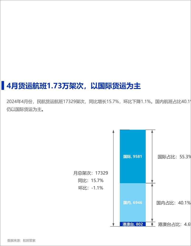 《2024年4月民航货运简报-12页》 - 第3页预览图