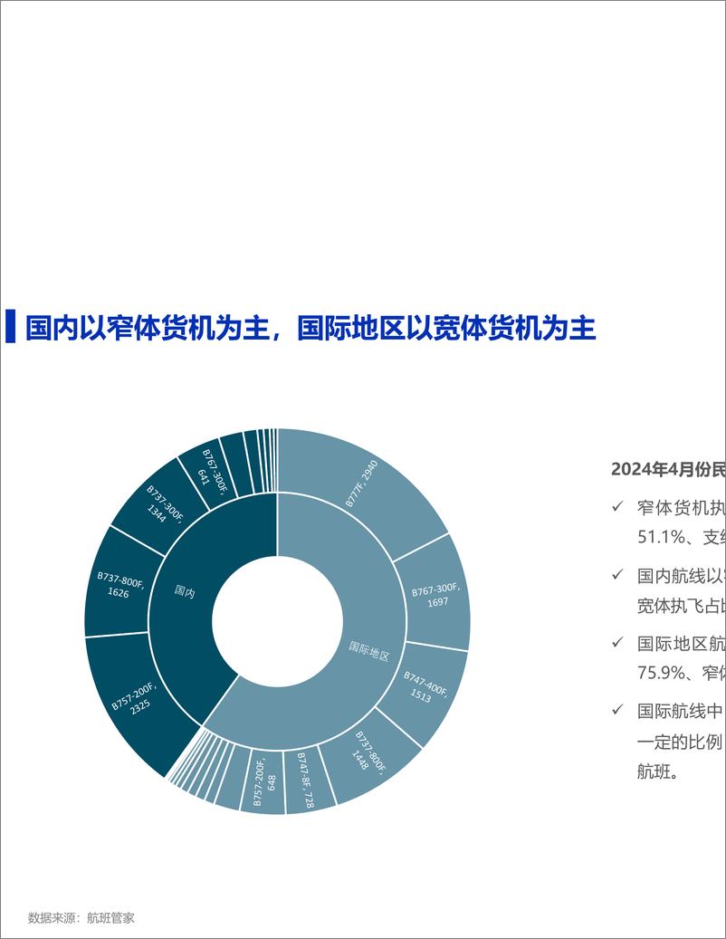 《2024年4月民航货运简报-12页》 - 第8页预览图