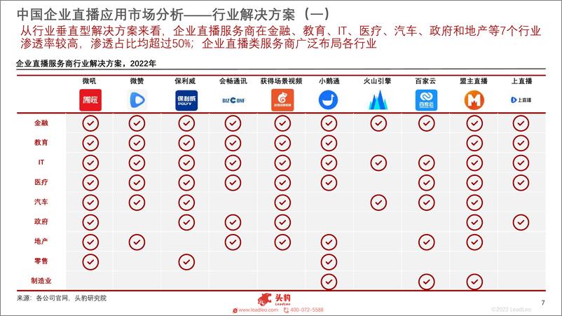 《头豹研究院-2022年中国企业直播应用市场分析：厂商产品及解决方案测评-2022.09-24页-WN9》 - 第8页预览图