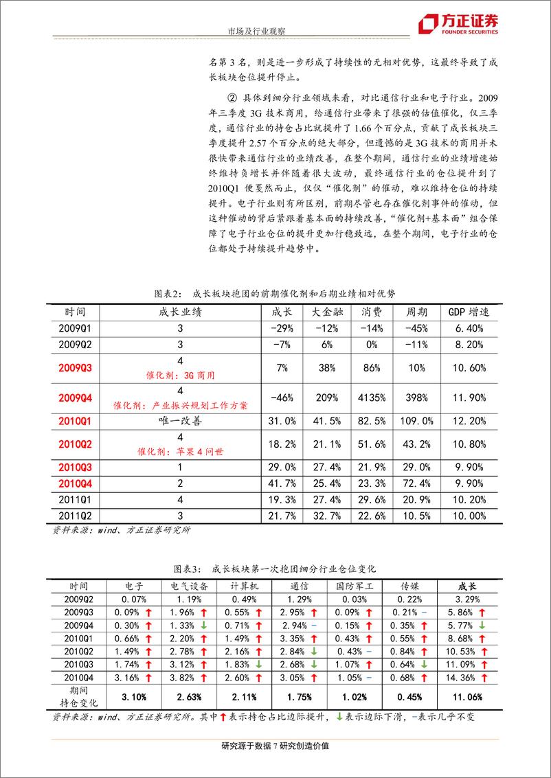 《市场及行业观察：成长风格会取代价值抱团吗？-20190721-方正证券-19页》 - 第8页预览图