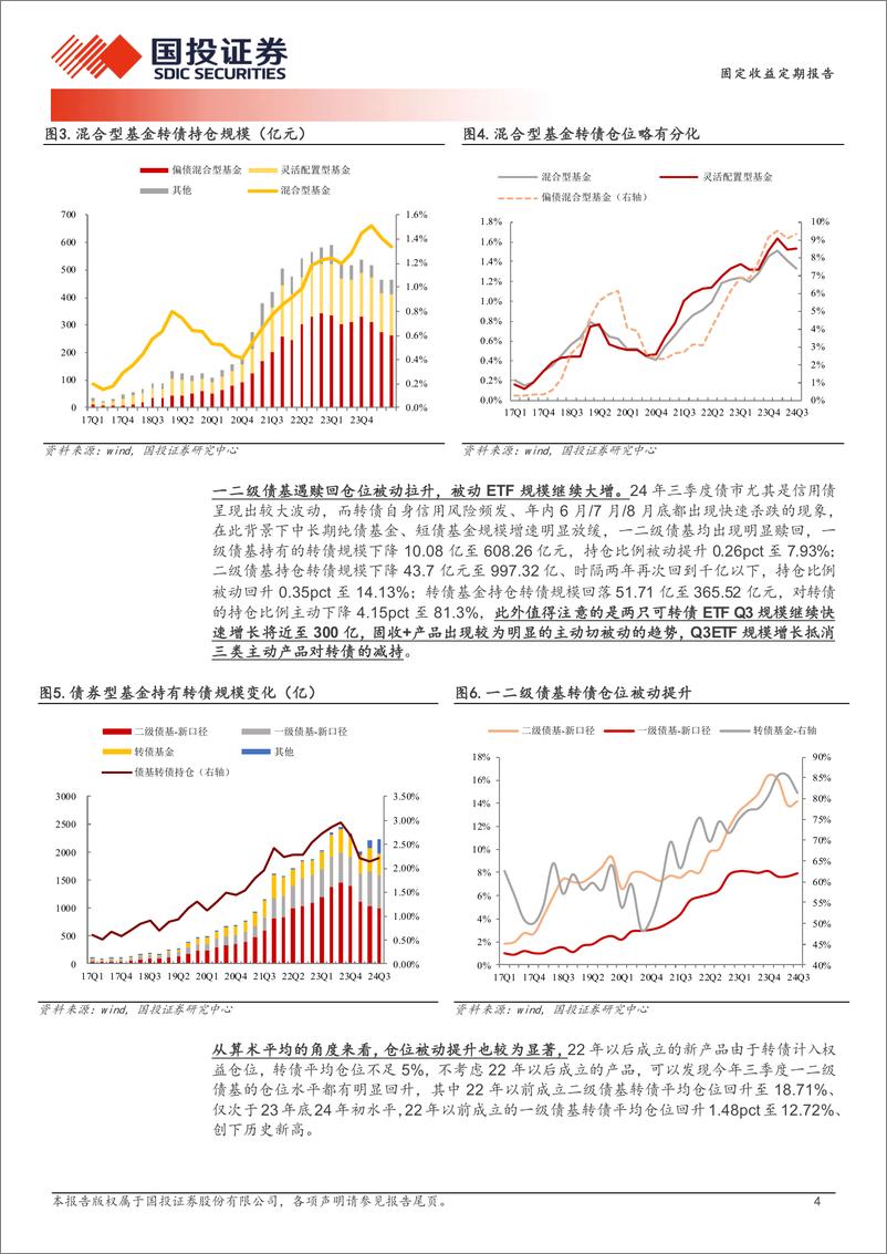 《固定收益定期报告：主动换被动，转债仓位反弹-241028-国投证券-15页》 - 第4页预览图