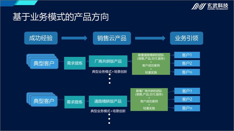 《数字化驱动深度分销二次生长（会议演讲PPT）-25页》 - 第7页预览图