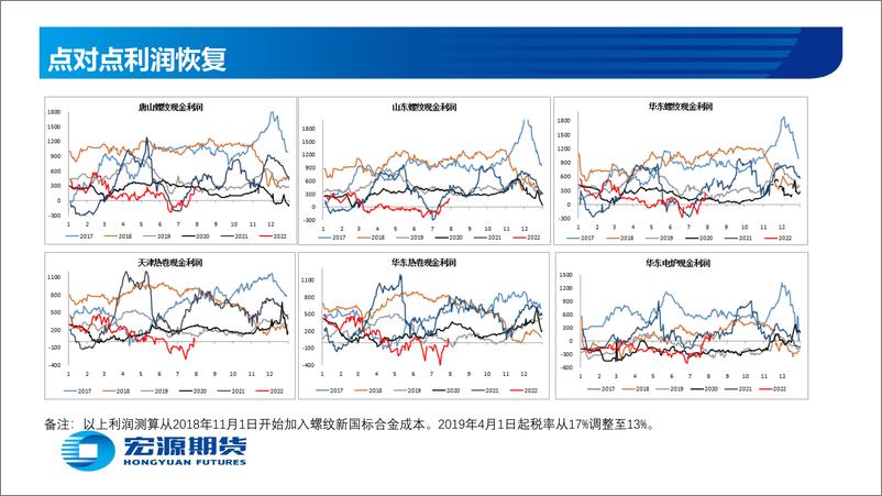 《黑色金属月报（钢材）：淡季低库存下，钢价修复性反弹-20220801-宏源期货-61页》 - 第5页预览图