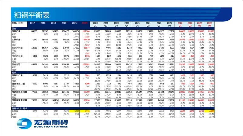 《黑色金属月报（钢材）：淡季低库存下，钢价修复性反弹-20220801-宏源期货-61页》 - 第6页预览图