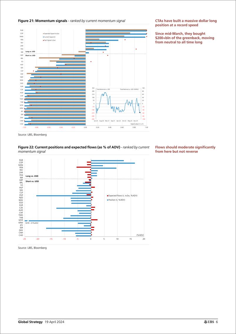 《UBS Equities-Global Strategy _CTAs Positioning and Flows - Biweekly Upda...-107693226》 - 第6页预览图