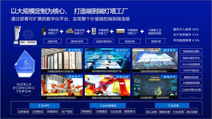《海尔卡奥斯灯塔工厂产业数字化平台解决方案》 - 第6页预览图
