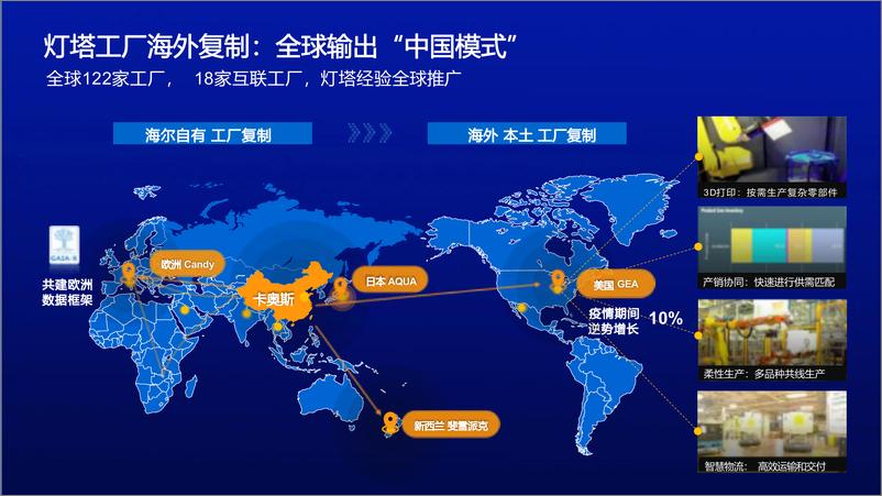 《海尔卡奥斯灯塔工厂产业数字化平台解决方案》 - 第7页预览图