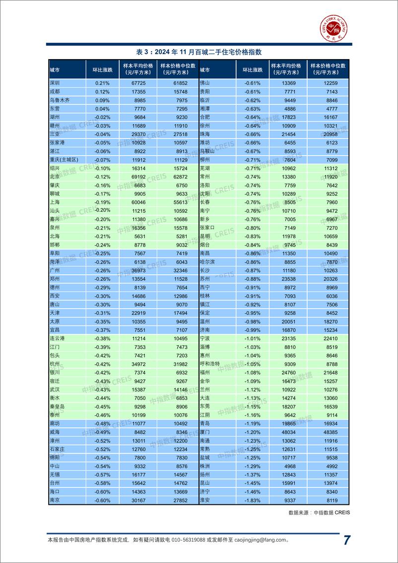 《中国房地产指数系统百城价格指数报告_2024年11月_-中指研究院-2024-20页》 - 第8页预览图