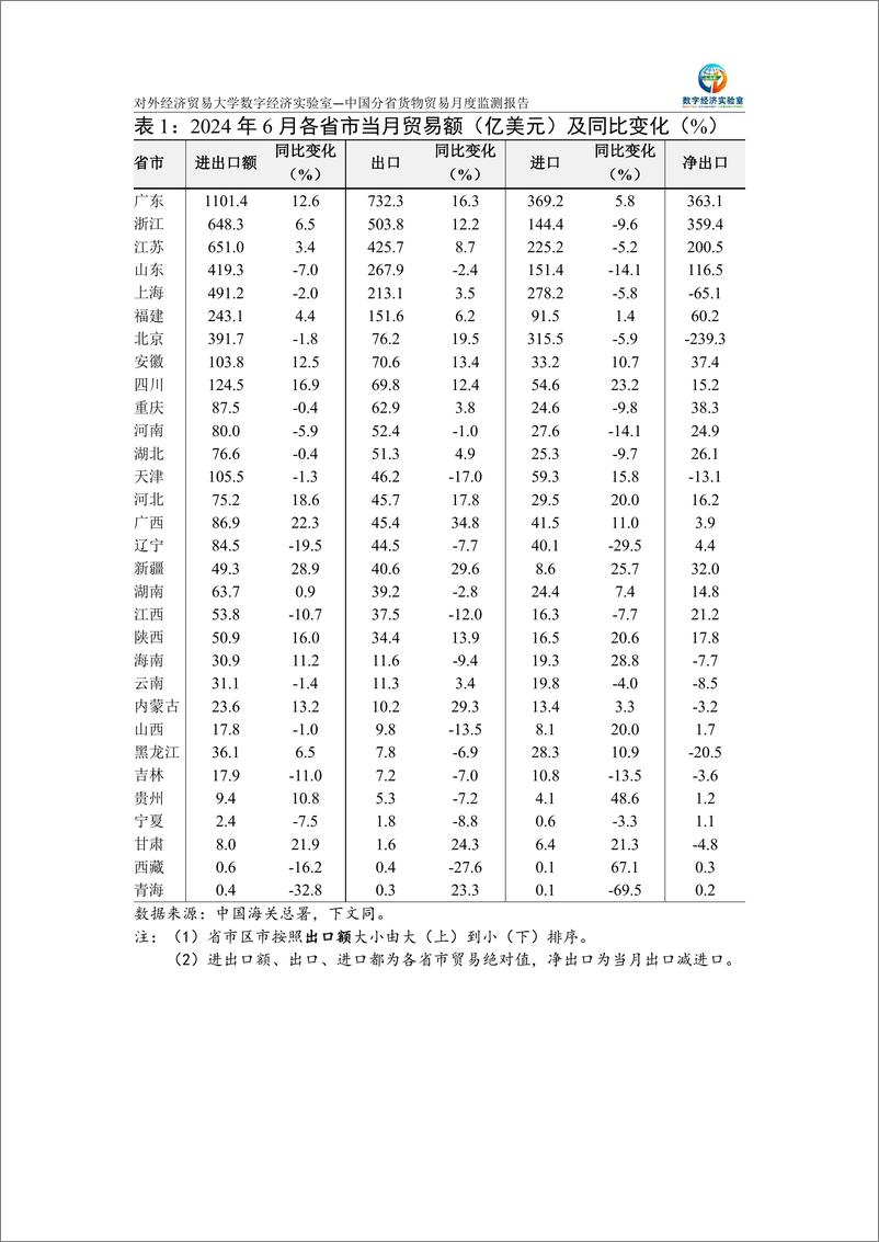 《对外经济贸易大学_中国分省货物贸易月度监测报告_2024年1-6月_》 - 第4页预览图