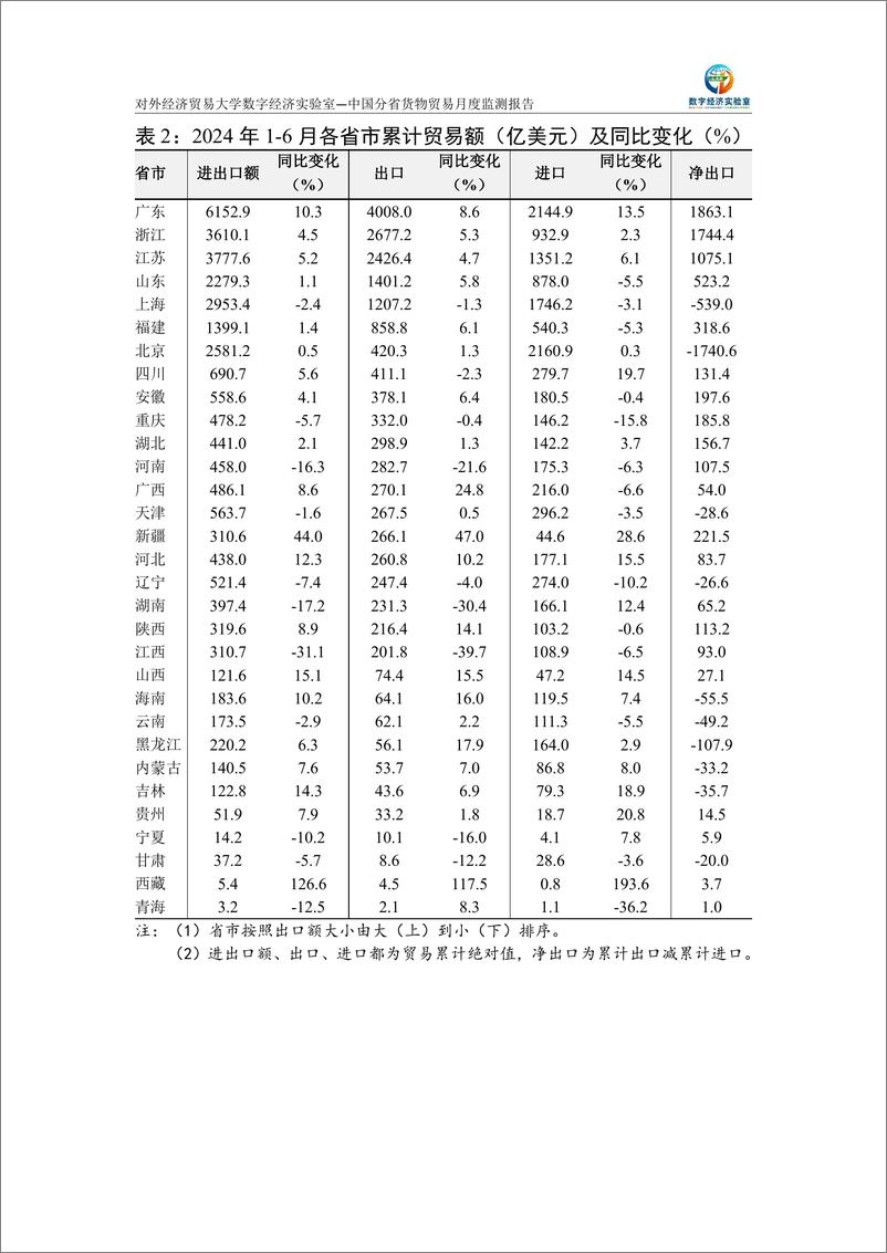 《对外经济贸易大学_中国分省货物贸易月度监测报告_2024年1-6月_》 - 第7页预览图