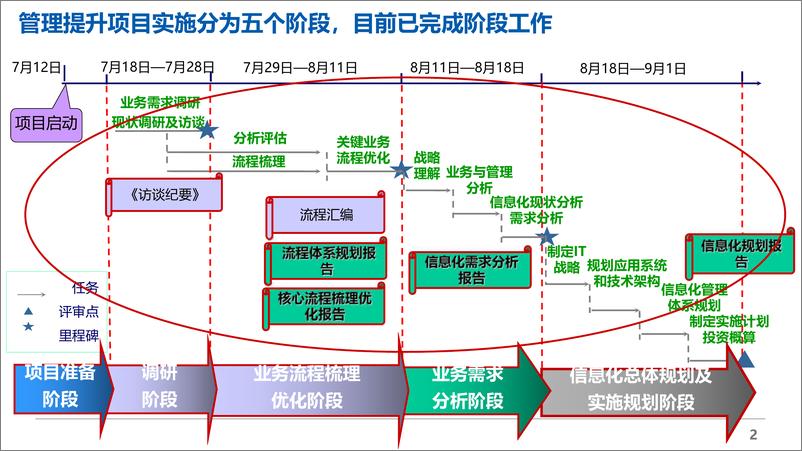 《集团ERP信息化总体规划项目建议》 - 第2页预览图