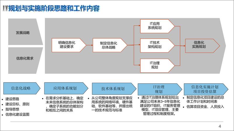 《集团ERP信息化总体规划项目建议》 - 第4页预览图