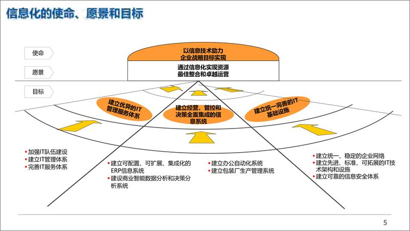 《集团ERP信息化总体规划项目建议》 - 第5页预览图