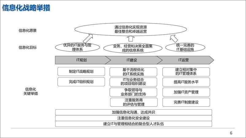 《集团ERP信息化总体规划项目建议》 - 第6页预览图