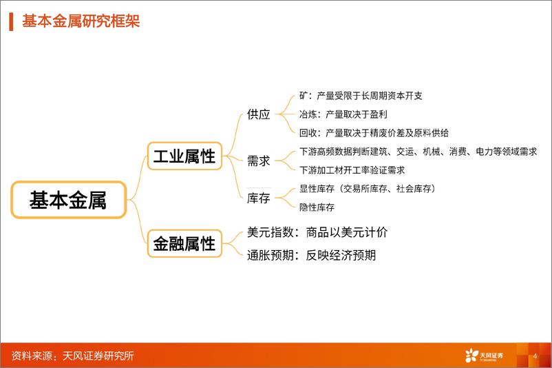 《有色金属行业深度研究-金属&新材料行业研究框架-天风证券》 - 第4页预览图