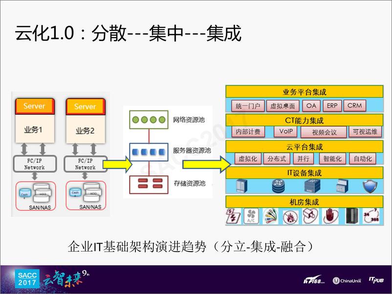 《孙杰：大型企业云平台架构演进的实践之路》 - 第7页预览图