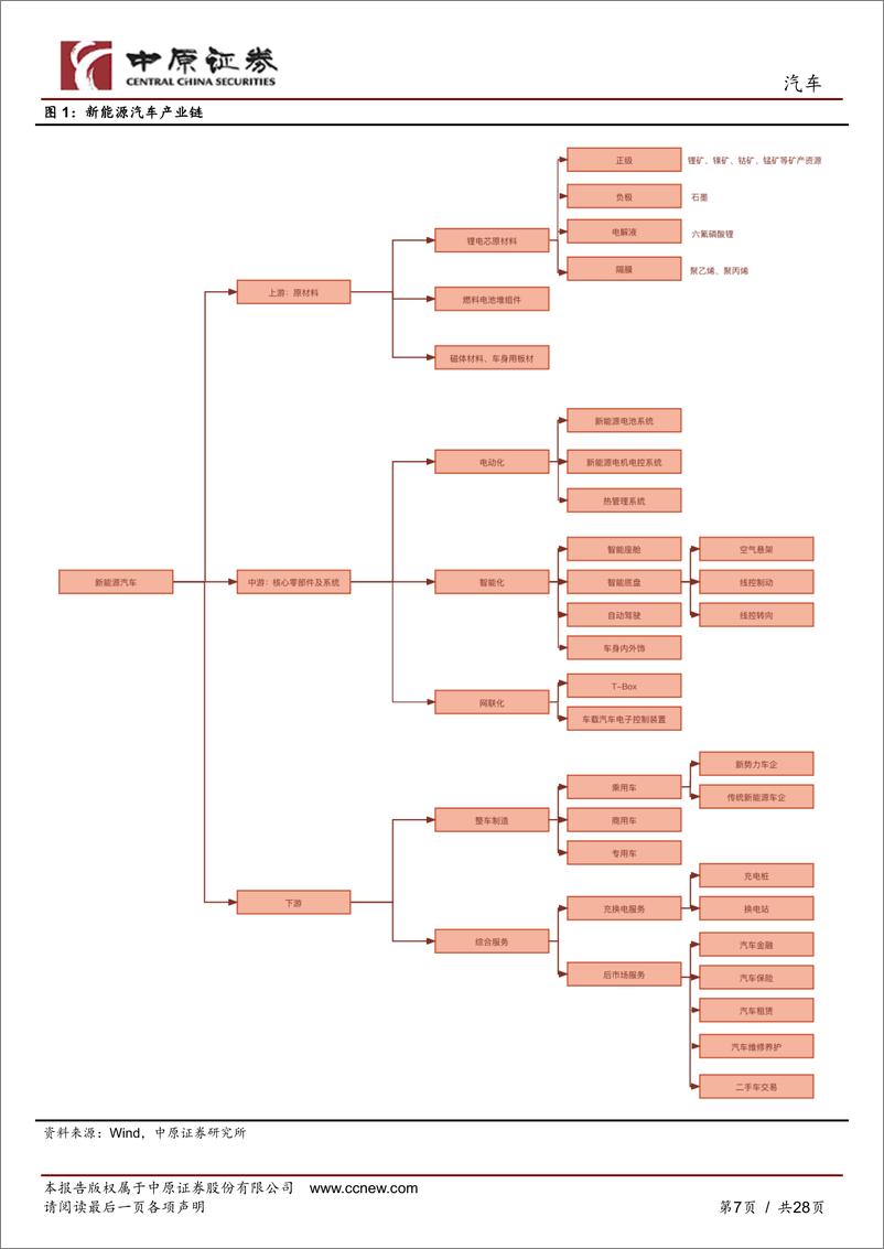 《中原证券-汽车：新能源汽车产业链分析之河南概况》 - 第7页预览图