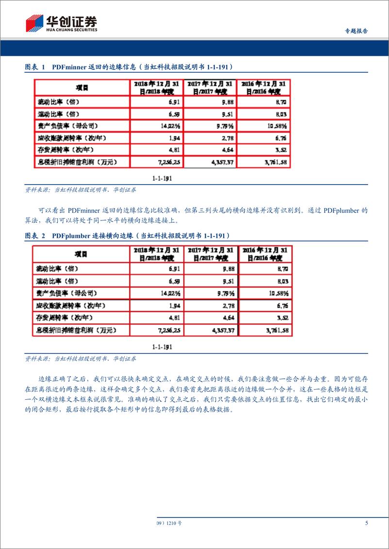 《【专题报告】科创板招股说明书PDF解析及估值探讨-20190523-华创证券-15页》 - 第6页预览图