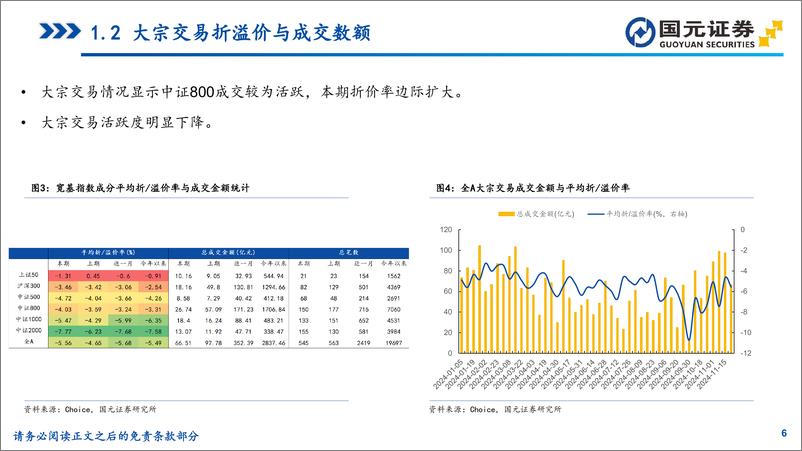 《微观流动性观察：市场情绪趋谨慎，日均成交额跌破2万亿元关口-241125-国元证券-35页》 - 第6页预览图