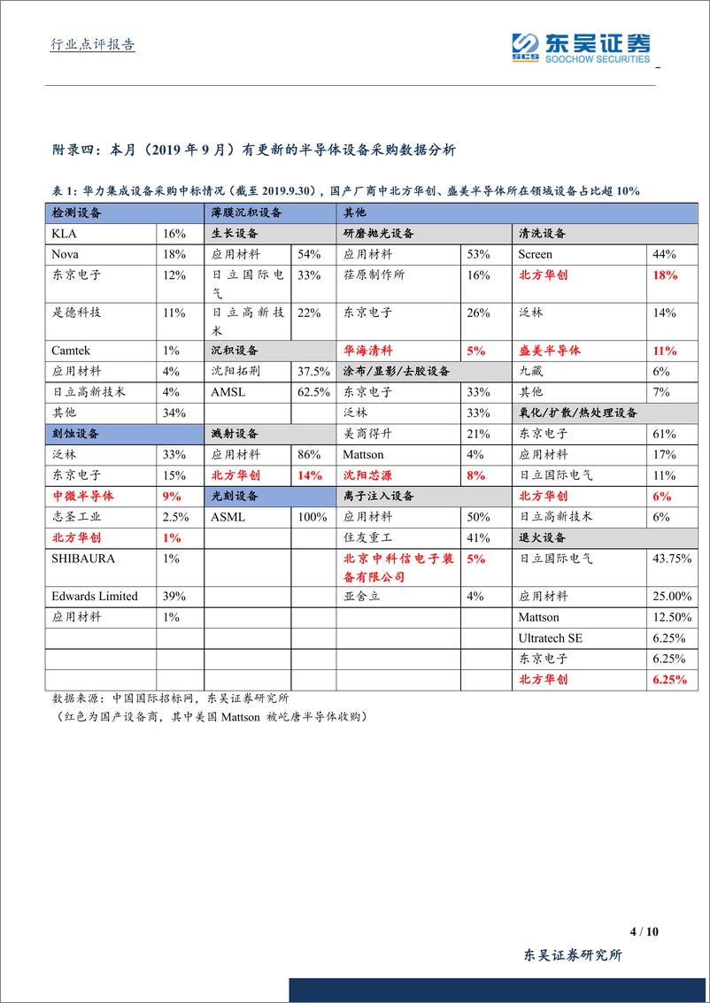 《半导体设备行业9月数据点评：大基金二期扶持设备材料，设备龙头将受益-20191014-东吴证券-10页》 - 第5页预览图