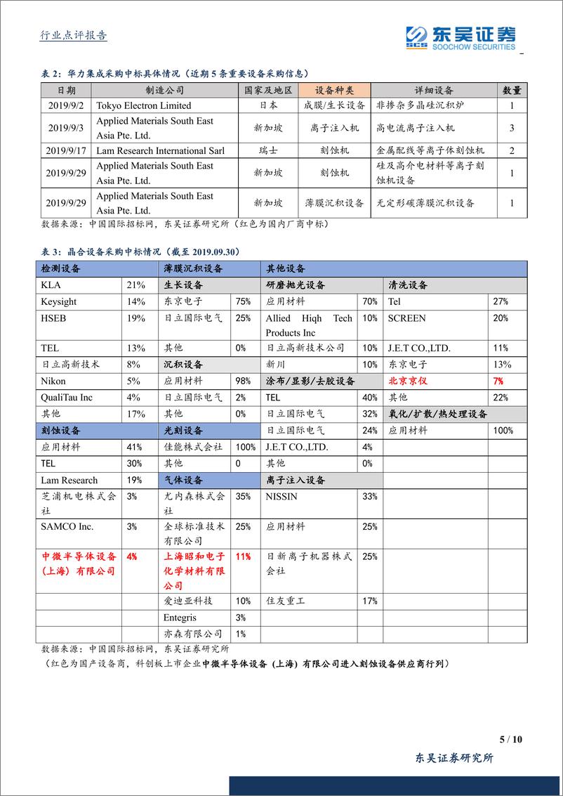 《半导体设备行业9月数据点评：大基金二期扶持设备材料，设备龙头将受益-20191014-东吴证券-10页》 - 第6页预览图