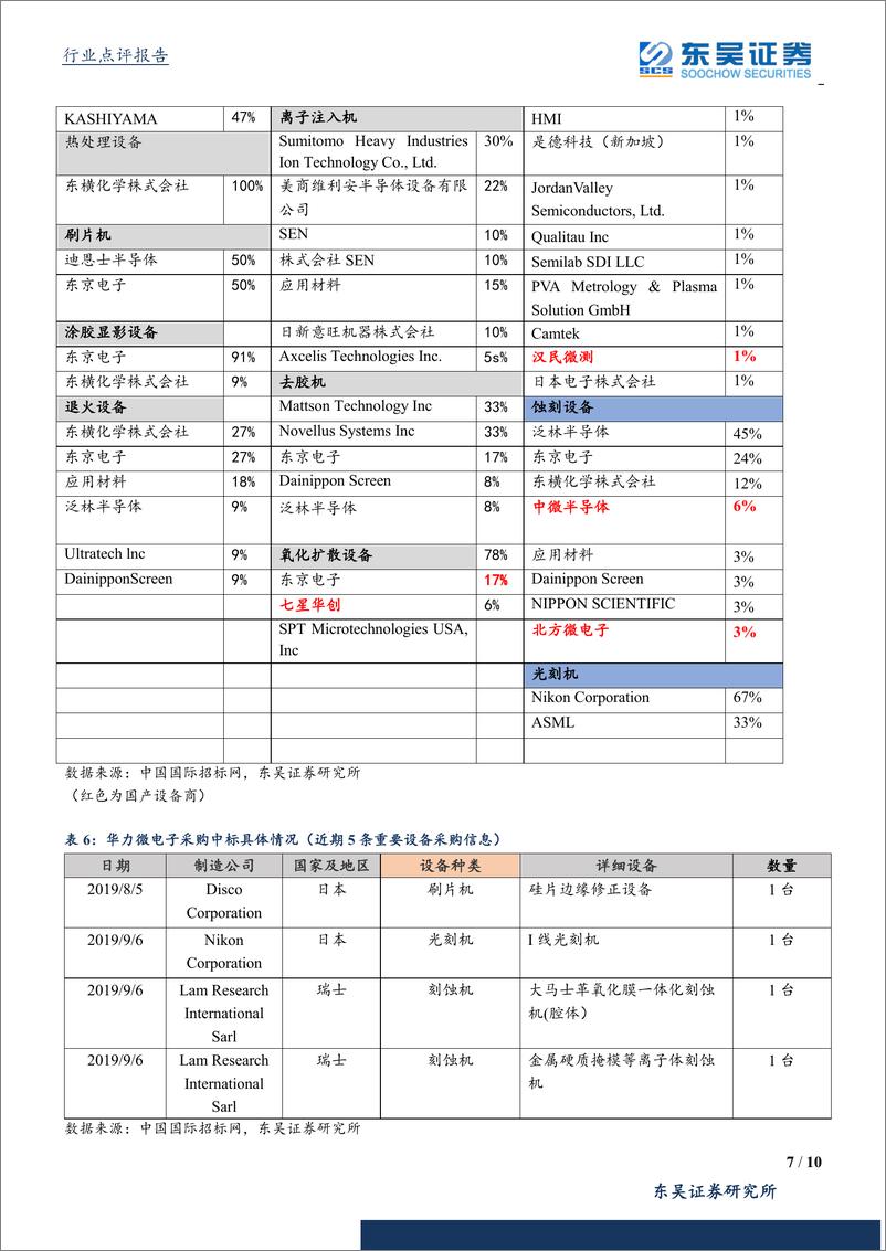 《半导体设备行业9月数据点评：大基金二期扶持设备材料，设备龙头将受益-20191014-东吴证券-10页》 - 第8页预览图