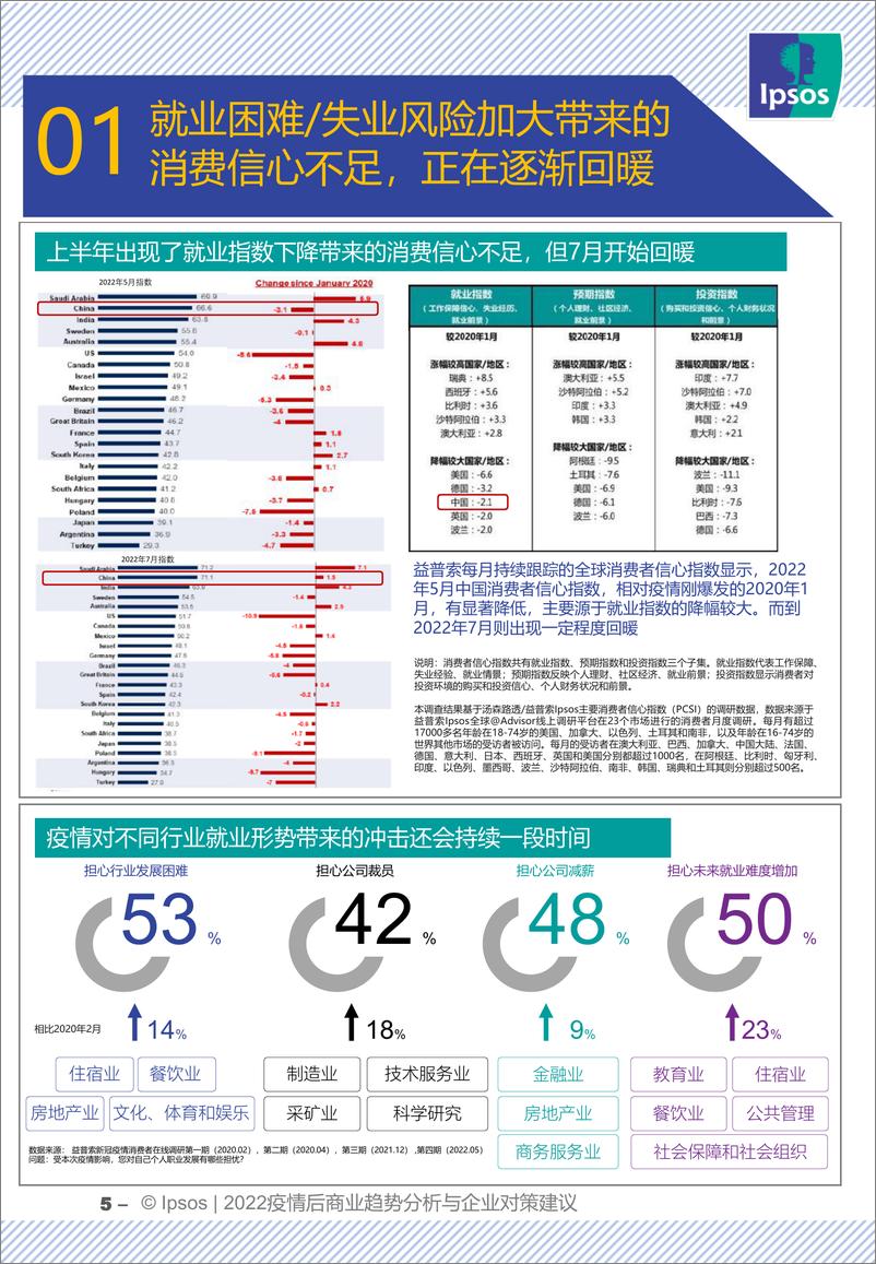 《2022疫情后商业趋势分析与企业对策建议-IPSOS-2022.6-20页》 - 第5页预览图