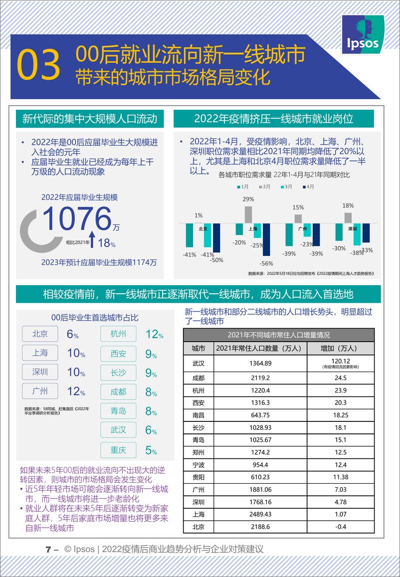 《2022疫情后商业趋势分析与企业对策建议-IPSOS-2022.6-20页》 - 第7页预览图