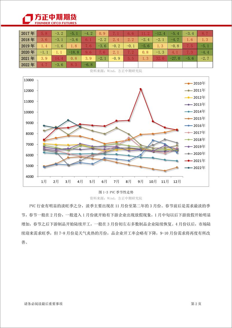 《PVC期货及期权月报-20220503-方正中期期货-22页》 - 第5页预览图