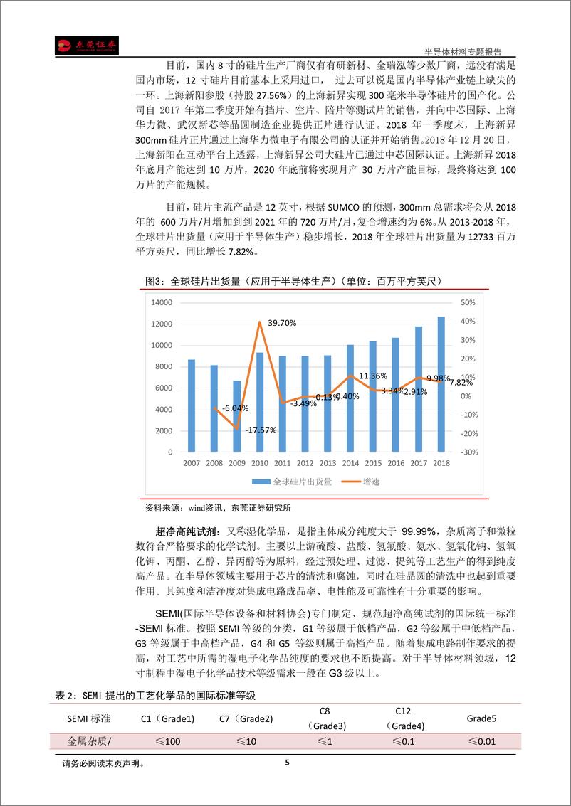 《新材料行业半导体材料专题报告：受益下游产能大幅扩张，进口替代空间巨大-20190308-东莞证券-13页》 - 第6页预览图