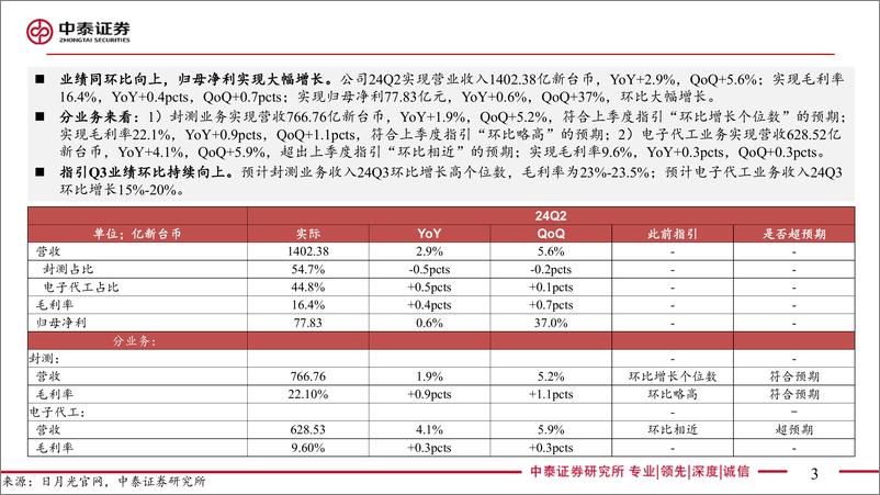 《【电子行业｜AI全视角】科技大厂财报系列：日月光24Q2业绩解读——先进封装驱动成长-240728-中泰证券-19页》 - 第3页预览图