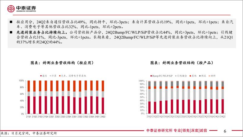 《【电子行业｜AI全视角】科技大厂财报系列：日月光24Q2业绩解读——先进封装驱动成长-240728-中泰证券-19页》 - 第6页预览图