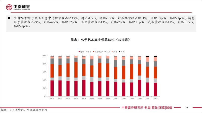 《【电子行业｜AI全视角】科技大厂财报系列：日月光24Q2业绩解读——先进封装驱动成长-240728-中泰证券-19页》 - 第7页预览图