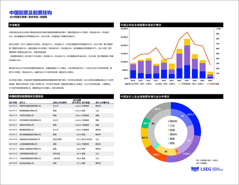 《二〇二四年前三季度中国资本市场报告及承销商榜单》 - 第2页预览图