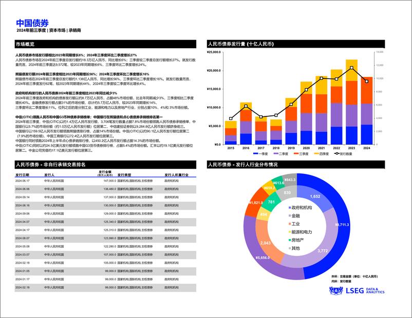 《二〇二四年前三季度中国资本市场报告及承销商榜单》 - 第3页预览图