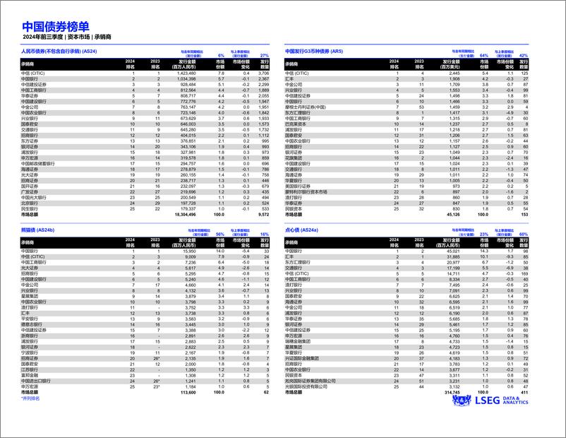 《二〇二四年前三季度中国资本市场报告及承销商榜单》 - 第5页预览图