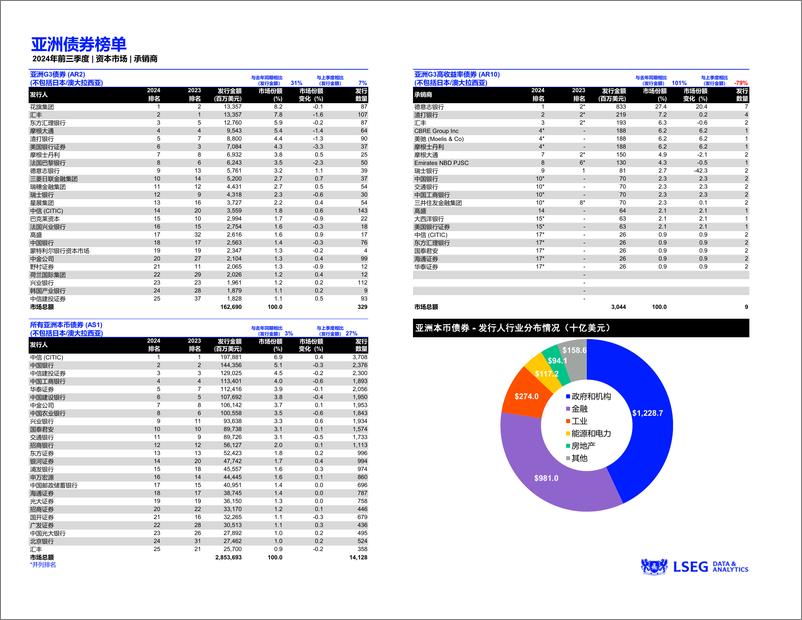 《二〇二四年前三季度中国资本市场报告及承销商榜单》 - 第7页预览图