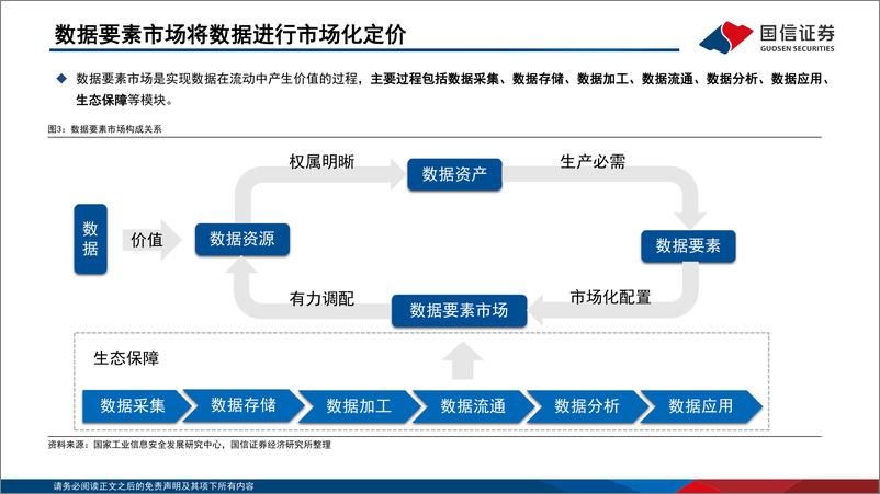 《通信行业·运营商专题：数据要素重要参与方，数据资产带来价值重估-20230223-国信证券-47页》 - 第6页预览图