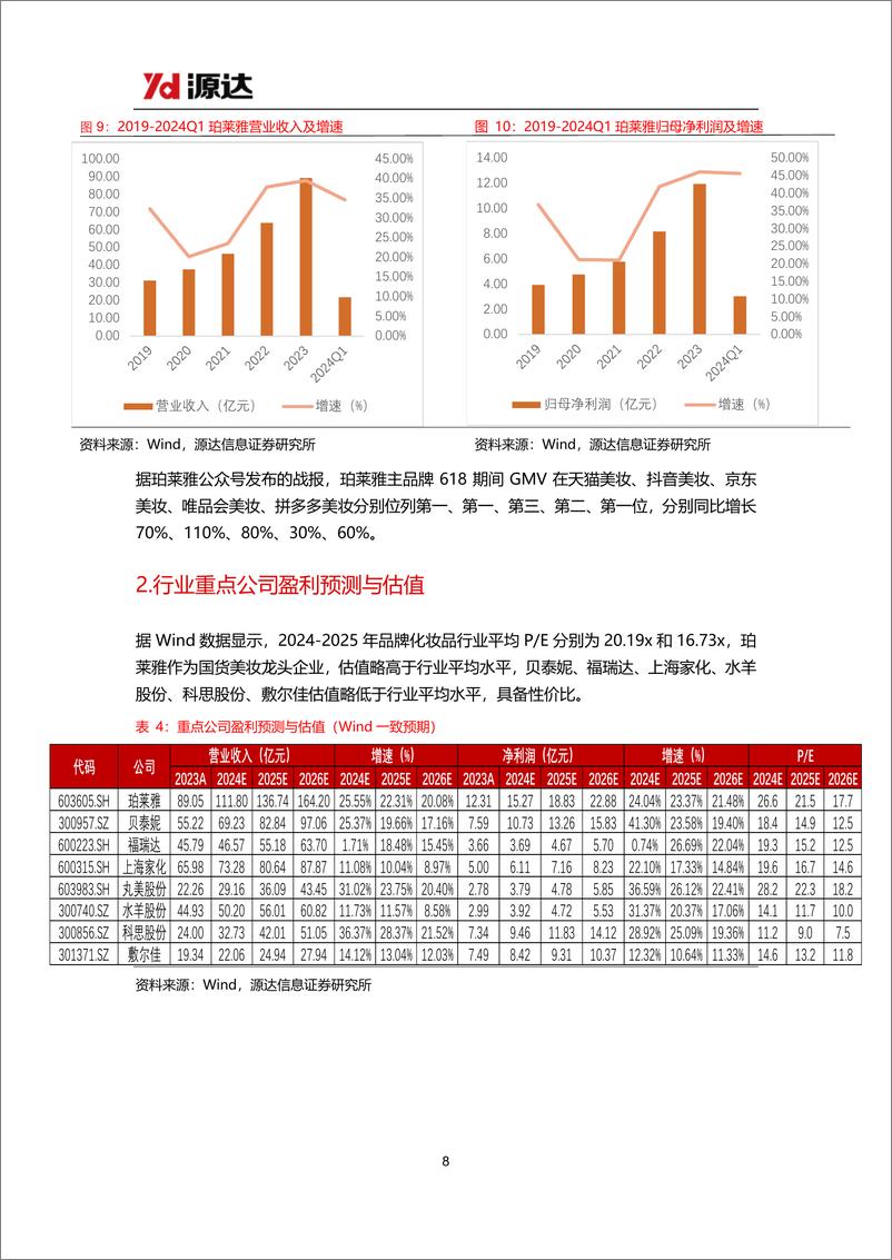 《源达信息-品牌化妆品专题研究系列：消费者肌肤护理和悦己意识不断增强，珀莱雅领跑国货美妆行业》 - 第8页预览图