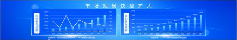 《即时电商发展报告_2024_-即时电商迈向满足_全面需求_新时代》 - 第4页预览图