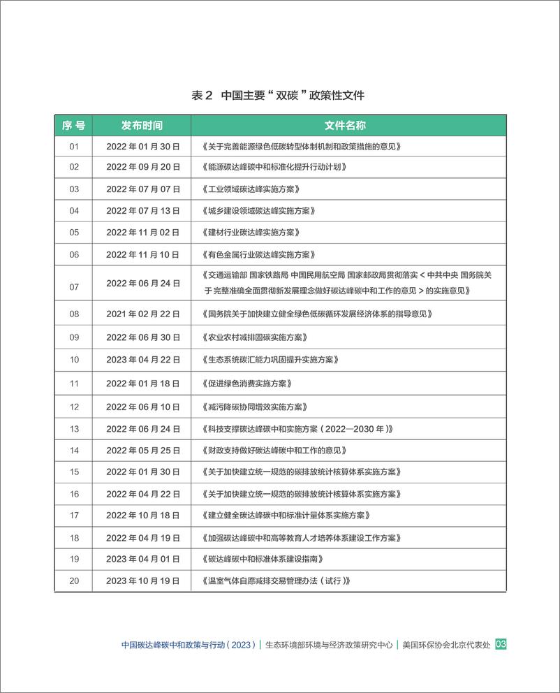 《生态环境部：中国碳达峰碳中和政策与行动报告2023》 - 第7页预览图