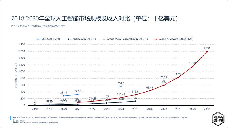 《远瞩咨询：2022年中国人工智能行业分析》 - 第6页预览图