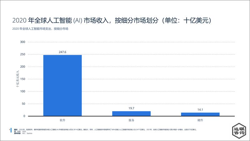 《远瞩咨询：2022年中国人工智能行业分析》 - 第7页预览图