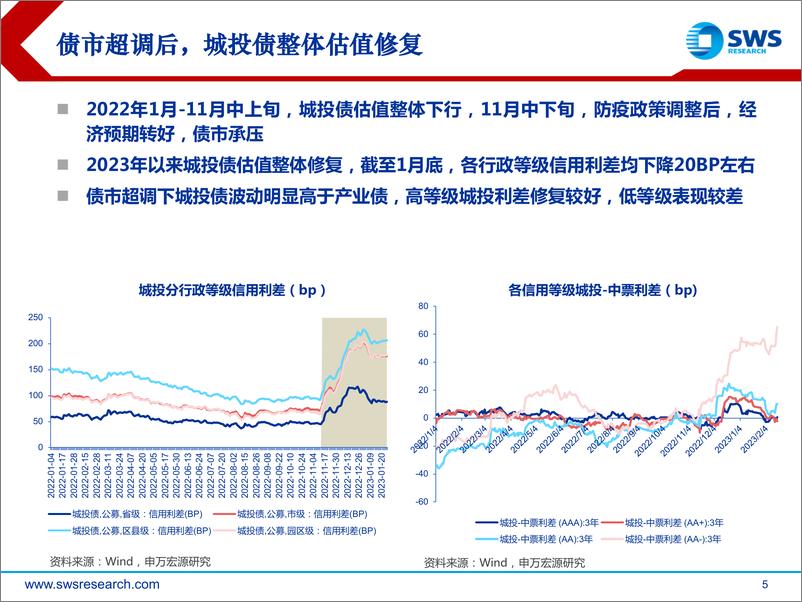 《2023年春季城投债投资策略：柳暗花明又一村-20230226-申万宏源-36页》 - 第6页预览图