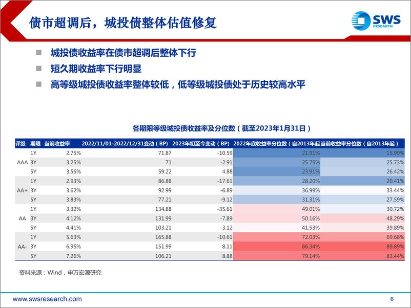 《2023年春季城投债投资策略：柳暗花明又一村-20230226-申万宏源-36页》 - 第7页预览图